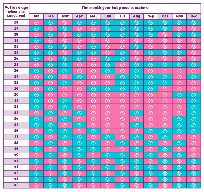 Predict Of Baby Chinese Birth Chart