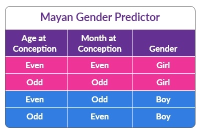 mayan gender chart.