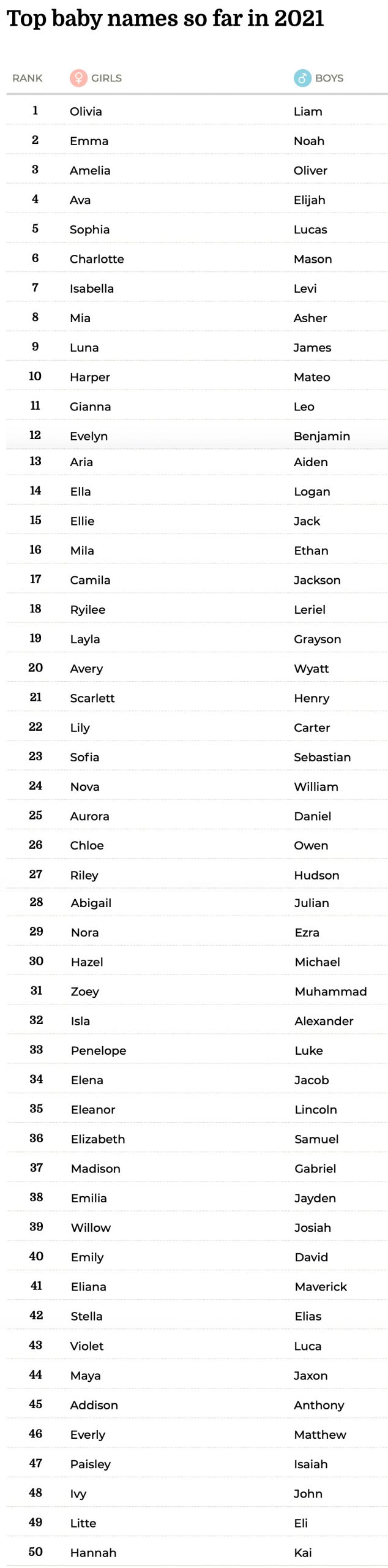 top 50 baby names